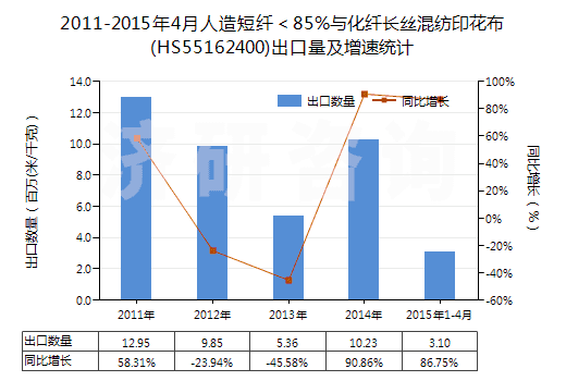 2011-2015年4月人造短纖＜85%與化纖長絲混紡印花布(HS55162400)出口量及增速統(tǒng)計